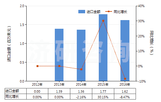 2012-2016年中國(guó)蜂蠟(不論是否精制或著色)(HS15219010)進(jìn)口總額及增速統(tǒng)計(jì)